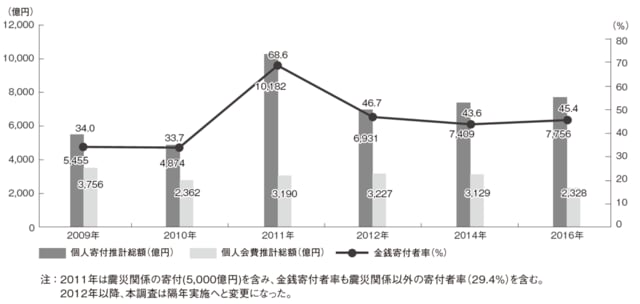 （出典『寄付白書2017』)