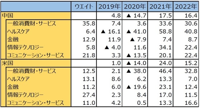 （注）データは2019年～22年。20年は実績・予想、21～22年は予想。前年比。時価総額ウエイトは上位5セクター（2月22日）。利益は1株当たり予想利益。予想はFactSet。単位は％。中国はMSCI中国、米国はS&P500種指数。中国は人民元、米国は米ドルベース。 （出所）FactSetのデータを基に三井住友DSアセットマネジメント作成