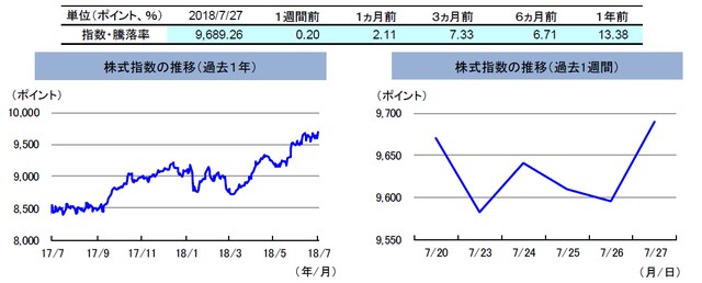 （注）左グラフは2017年7月27日～2018年7月27日、右グラフは2018年7月20日～2018年7月27日。 株式指数は、MSCIオーストラリア指数（配当込み、現地通貨ベース）。 （出所）FactSetのデータを基に三井住友アセットマネジメント作成