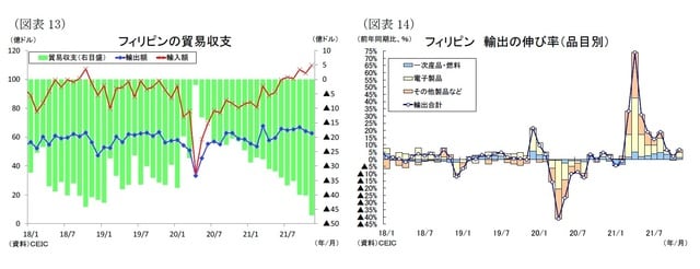 ［図表13］フィリピンの貿易収支/［図表14］フィリピン 輸出の伸び率（品目別）