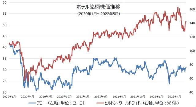 期間：2020年1月～2022年5月 出所：Bloombergの情報を基にキャピタル アセットマネジメント（CAM）が作成
