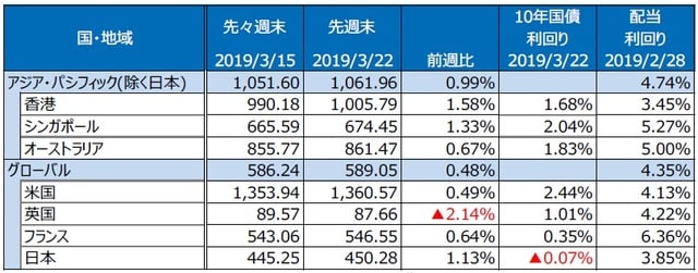（注）S&P REIT指数の国・地域別指数（配当込み、現地通貨ベース）。 （出所）FactSet、Bloomberg L.P.のデータを基に三井住友アセットマネジメント作成