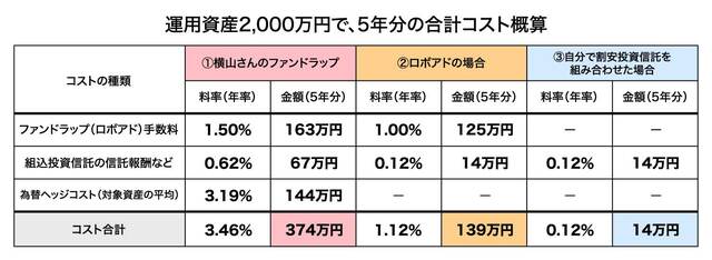 ※すべて同一のポートフォリオ（債券60％、株式30％、不動産10％で、日本と海外の比率は１：１）。ただし、②、③では、割安の手数料の投資信託でシミュレーション。 ※①では、海外の株価連動および債券価格連動の投資信託については、為替ヘッジありを使用。②、③では、為替ヘッジなしを選択。 ※普通分配金に対し、源泉徴収20％適用後再投資したものとしてシミュレーション。