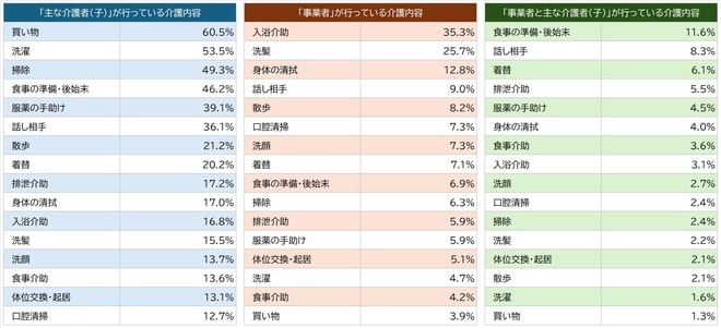 出所：厚生労働省『令和4年国民生活基礎調査』 ※複数回答