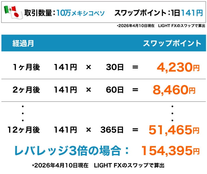 メキシコペソ円のスワップシミュレーション