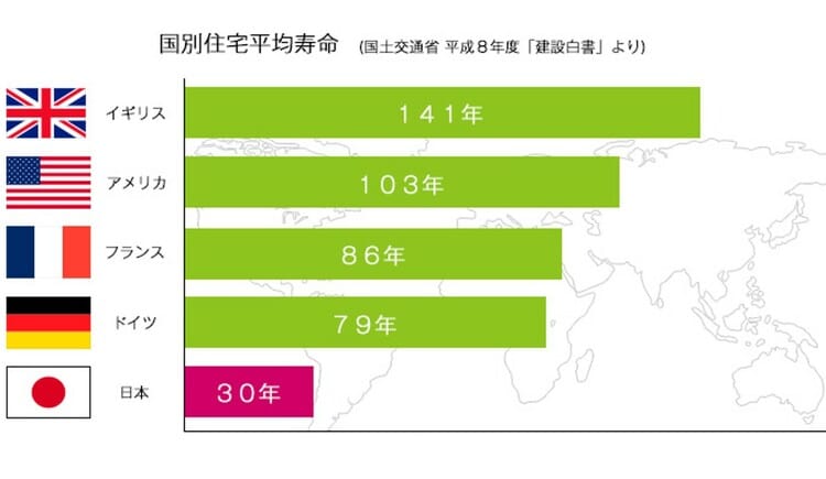 ［図表2］国別平均寿命（国土交通省 平成8年度「建設白書」より）