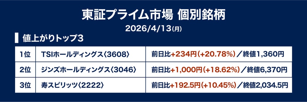 ［図表1］値上がり率ランキング