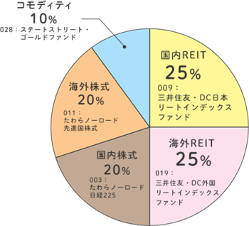 20代向けの楽天証券イデコ参考ポートフォリオ