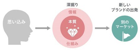 （出所：YRK and 事業変革のヒントが見つかる Re/BRANDING magazine コラム）