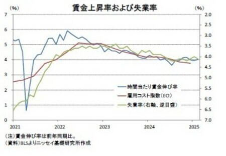 出所：BLSよりニッセイ基礎研究所作成