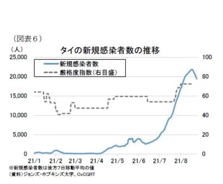［図表6］タイの新規感染者数の推移