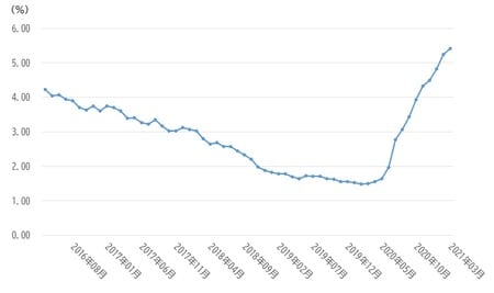 出所：三鬼商事株式会社『オフィスデータ』より作成
