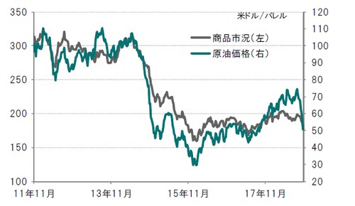 週次、2017年11月25日～2018年11月30日 ※商品市況：CRB指数 出所：ブルームバーグのデータを使用しピクテ投信投資顧問作成