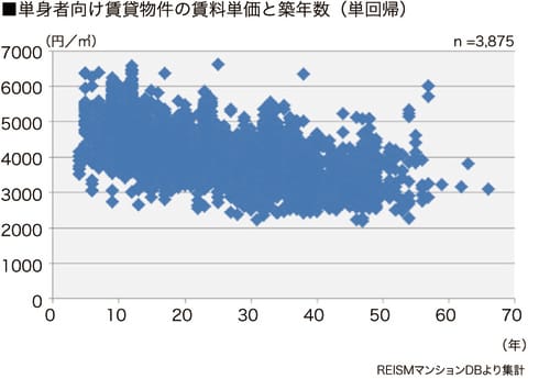 [図表3］恵比寿の築年数別平米賃料の分布図  ※[図表2、3共通］リズムマンションDBより作成（データは2015年12月末日現在のデータです）※賃料単価は平均値であり、平米数を乗算した価格が必ずしも相場と一致するものではありません※重回帰分析は築10～30年、16㎡以上30㎡未満の物件から算出しています