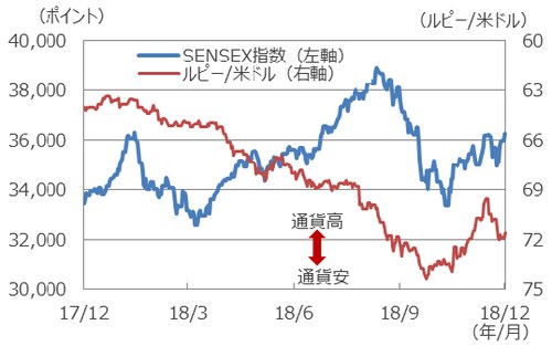 （注1）データは2017年12月17日～2018年12月17日。 （注2）ルピー/米ドルは逆目盛。 （出所）Bloomberg L.P.のデータを基に三井住友アセットマネジメント作成