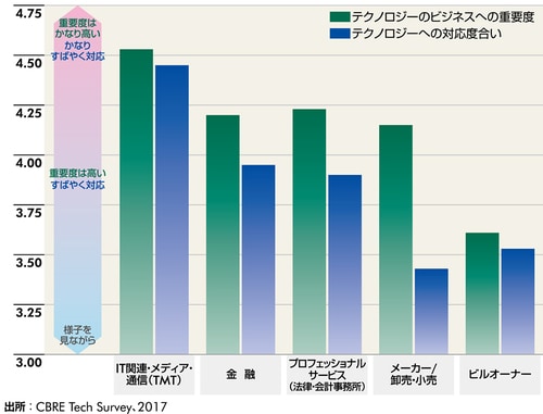 ［図表1］テクノロジーのビジネスへの重要度と対応度合い