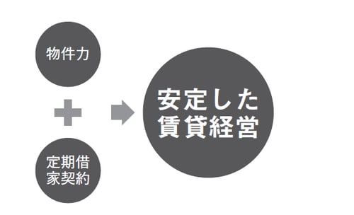 ※定期借家契約をすればすべてが良くなるわけではない。
　ベースとなるのは「物件力」。