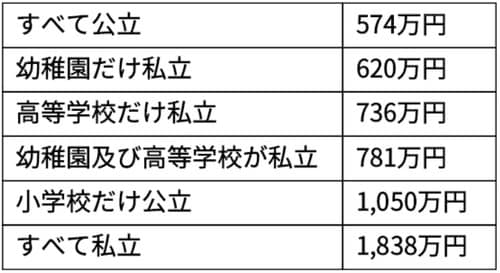 出所:公益財団法人生命保険文化センター「大学費用総額」より筆者作成