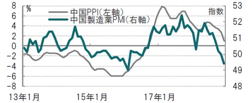 月次、時点：2013年1月～2018年12月、PPIは前年同月比 出所：ブルームバーグのデータを使用しピクテ投信投資顧問作成