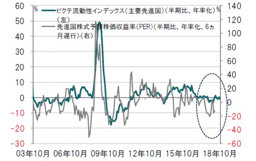 月次、期間：2003年10月～2018年10月※主要先進国：米国、英国、ユーロ圏、日本、カナダ※先進国株式：MSCI世界株価指数※先進国株式予想株価収益率（PER）予想変化率は2004年4月～2018年11月  出所：ピクテグループのデータを使用しピクテ投信投資顧問作成