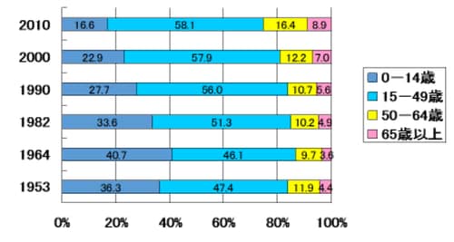出所：中国第6次人口調査より作成