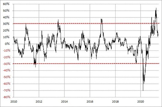  出所：リフィニティブ・データをもとにマネックス証券が作成