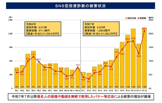 出典：警察庁「令和7年における特殊詐欺及びSNS型投資・ロマンス詐欺の認知・検挙状況等について（確定値）」 （https://www.npa.go.jp/bureau/safetylife/sos47/assets/img/new-topics/detail/260605/01/02.pdf）