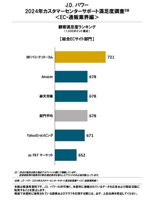 J.D. パワー2024年カスタマ―センターサポート満足度ランキング＜EC・通販業界編＞【総合ECサイト部門】