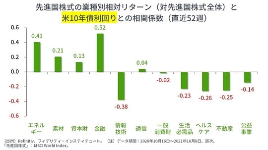 ［図表3］先進国株式の業種別相対リターン（対先進国株式全体）と米10年債利回りとの相関係数（直近52週）