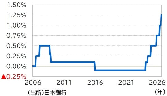 （出所）日本銀行