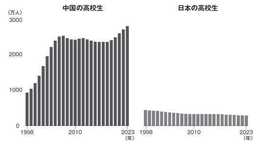 出所：文部科学省、中国教育省の公表資料を基に日経が作成