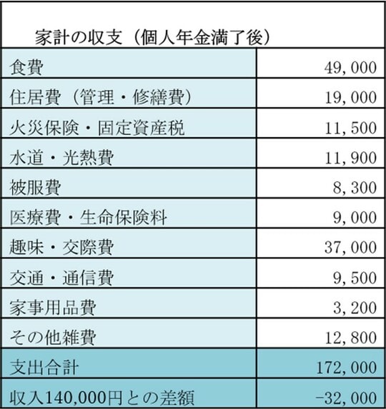 ［図表1］Aさんの家計の収支　出所：筆者作成（単位：円）