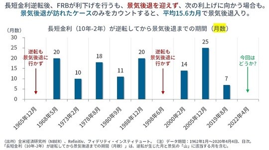 ［図表5］長短金利（10年－2年）が逆転してから景気後退までの期間（月数）