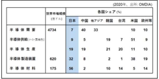 ［図表3］半導体関連世界市場規模と各国シェア推移 