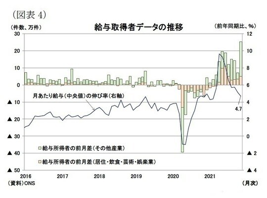 ［図表4］給与取得者データの推移