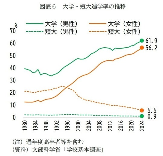 出所：文部科学省「学校基本調査」