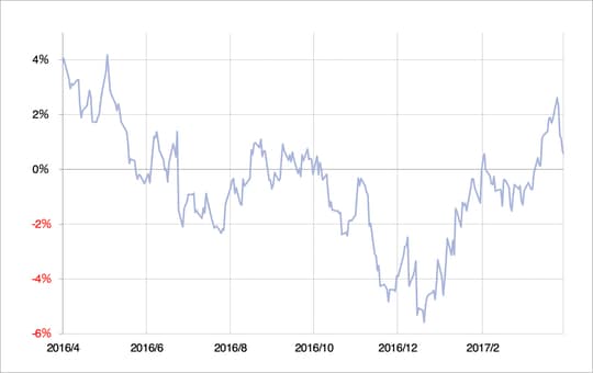 出所:リフィニティブ・データをもとにマネックス証券が作成