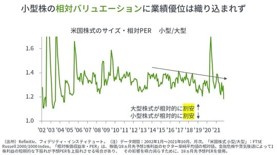 ［図表6］米国株式のサイズ・相対PER 小型／大型
