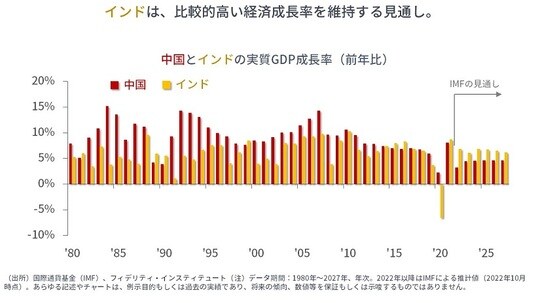 ［図表1］中国とインドの実質GDP成長率（前年比）