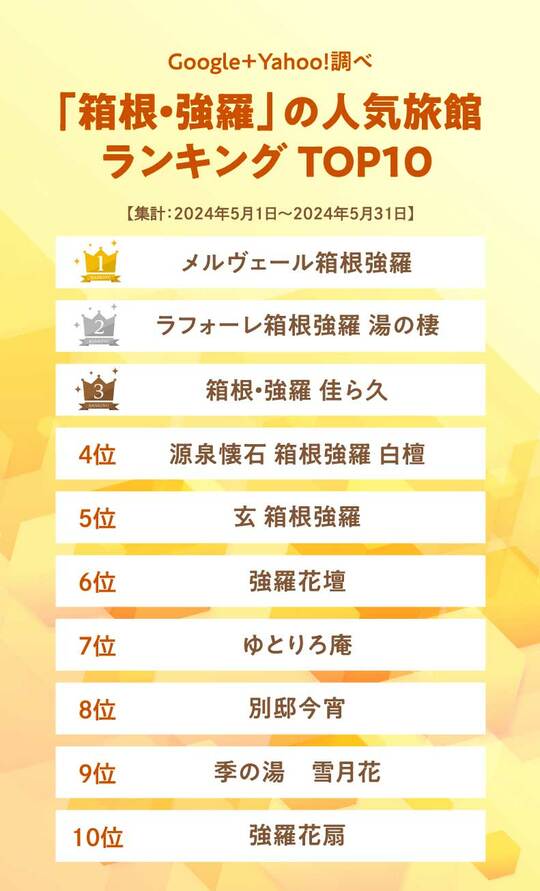 ※「THE GOLD 60編集部」が集計