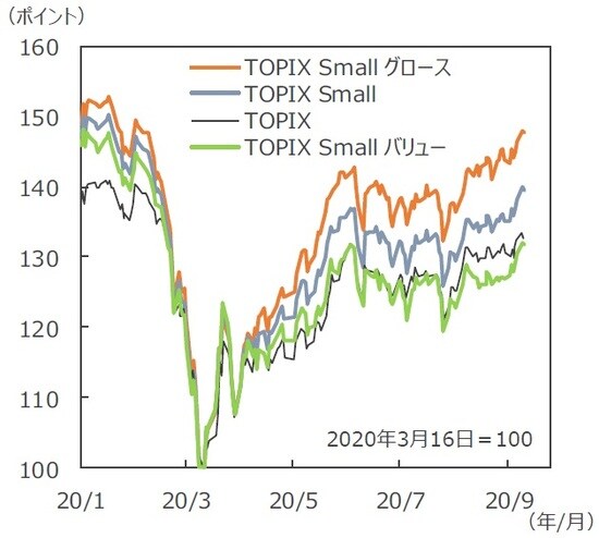 (注)データは2020年1月6日~2020年9月15日。 (出所)Bloomberg L.P.のデータを基に三井住友DSアセットマネジメント作成