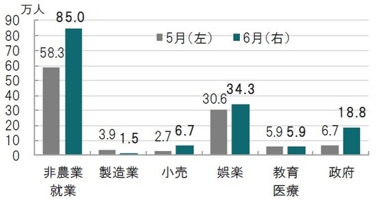 月次、期間：2021年5月（左）～2021年6月（右）、前月比、太字は6月 出所：ブルームバーグのデータを使用してピクテ投信投資顧問作成