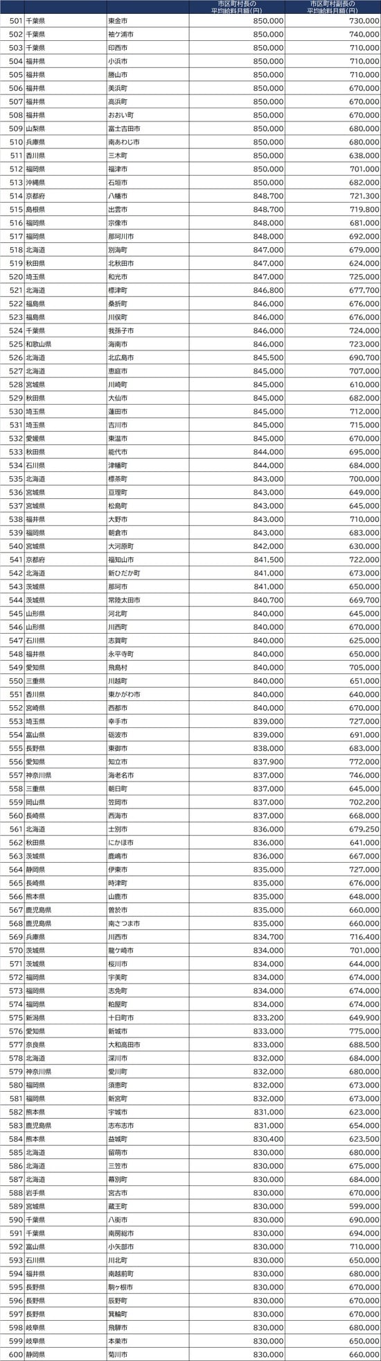 出所：総務省『令和2年地方公務員給与実態調査』より作成 ※条例で定めた１人当たりの支給額。減額措置をしている場合は、減額措置後の金額