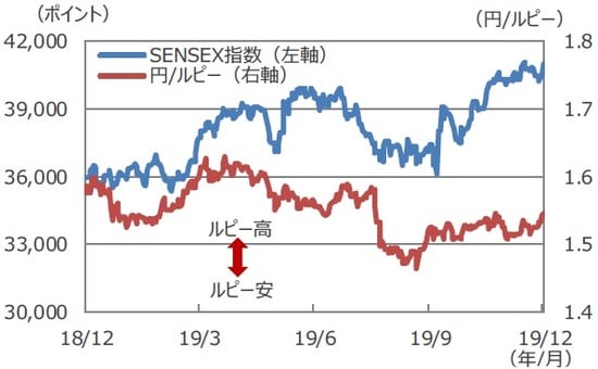 （注）データは2018年12月13日～2019年12月13日。 （出所）Bloomberg L.P.のデータを基に三井住友DSアセットマネジメント作成