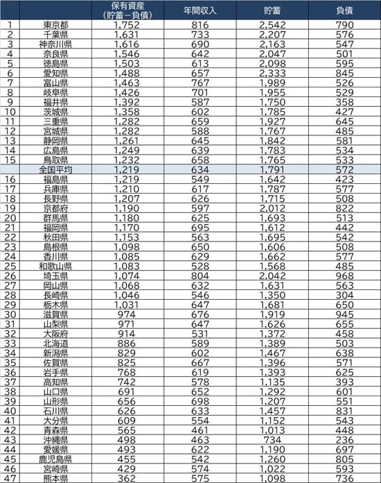 出所：総務省『家計調査 貯蓄・負債編 2020年』より算出