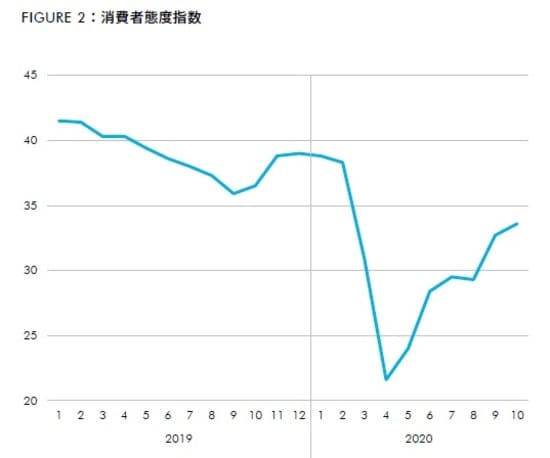 出所：内閣府、CBRE、2020年11月