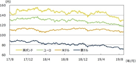（注）データは2017年8月1日～2019年8月31日。  （出所）Bloomberg L.P.のデータを基に三井住友DSアセットマネジメント作成
