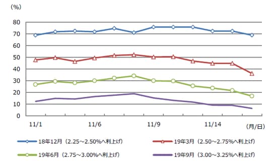 (注)データは2018年11月1日から16日。 (出所)CMEのデータを基に三井住友アセットマネジメント作成