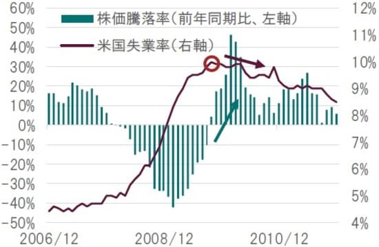 月次、配当無し、米ドル建て、期間：2006年12月末～2011年12月末 出所：ブルームバーグのデータを使用しピクテ投信投資顧問作成