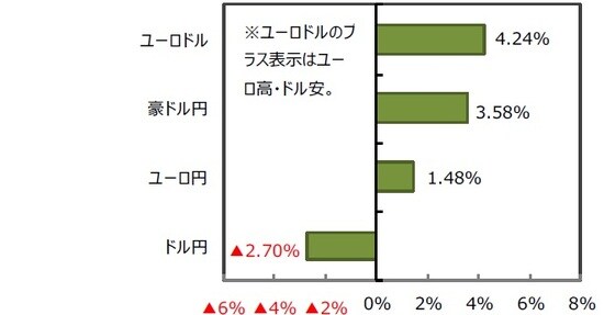 （出所）FactSet、Bloomberg L.P.のデータを基に三井住友DSアセットマネジメント作成